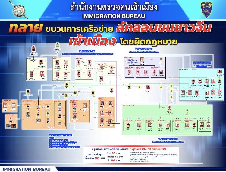 287名中国人被捕！5个帮中国人非法入境的在泰组织被泰国警方“一锅端”！